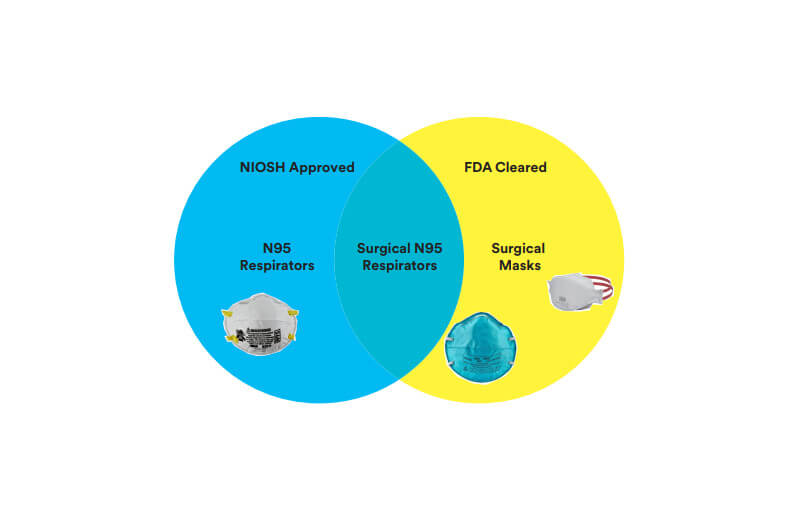 Standard N95 VS surgical N95