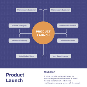 Product Launch Mind Map Chart Design