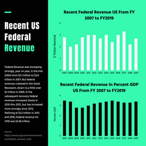 Federal Revenue Column Chart Chart Design