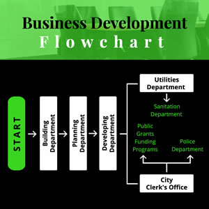 Business Development Flowchart Chart Design