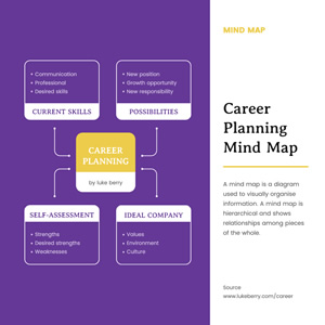 Career Planning Mind Map Chart Design