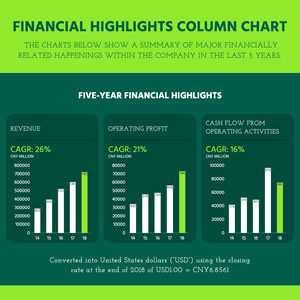 Financial Highlights Column Chart Design