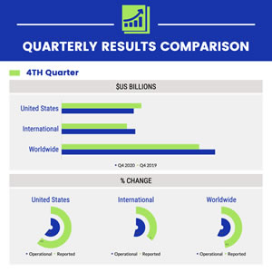 Quarterly Results Comparison Bar Chart Design