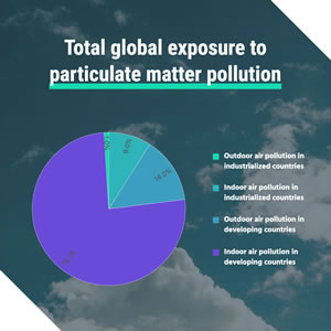 Air Pollution Proportion Pie Chart Chart Design