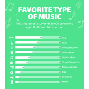 Favorite Type of Music Bar Chart Chart Design