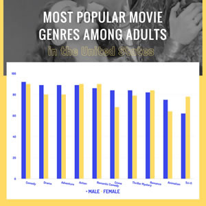 Favorite Type of Movie Column Chart Chart Design