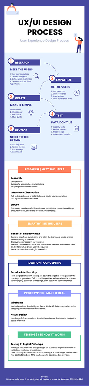 Product Design Process Infographic Design