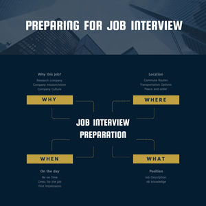 Job Interview Mind Map Chart Design