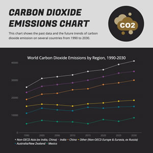 Carbon Dioxide Emissions Line Chart Design