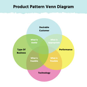 Product Pattern Venn Diagram Chart Design