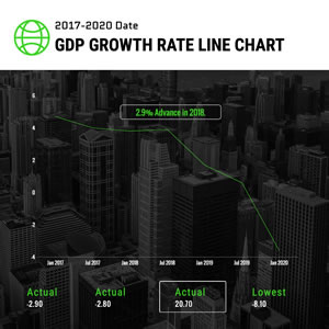 Gdp Growth Rate Line Chart Design