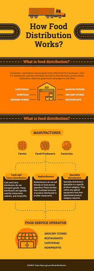 Food Distribution Infographic Design