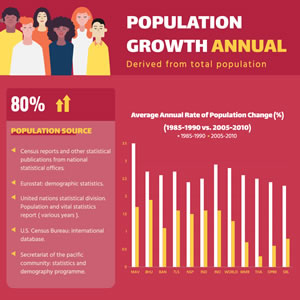 Annual Population Growth Column Chart Chart Design