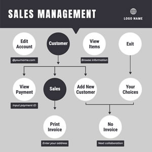 Sales Management Flowchart Chart Design