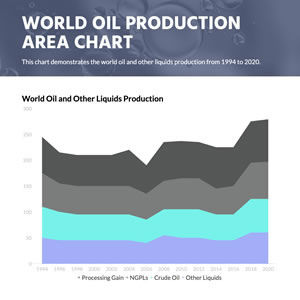 World Oil Production Area Chart Design
