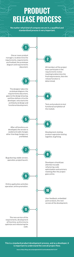 Product Release Process Infographic Design