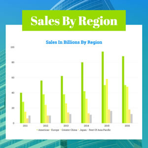 Regional Sales Revenue Column Chart Chart Design
