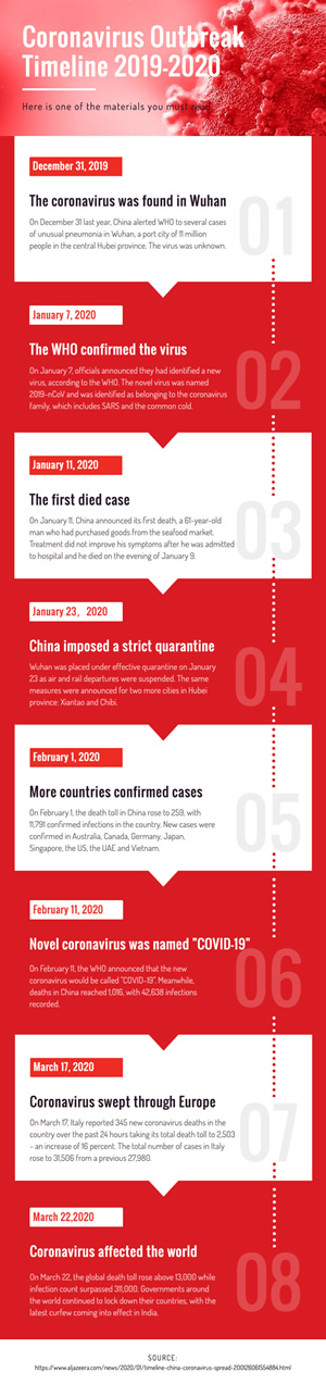 Coronavirus Outbreak Timeline Infographic Design